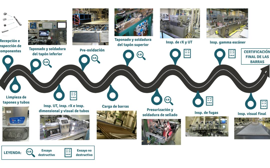 La barra combustible: fabricación, inspección y certificación.